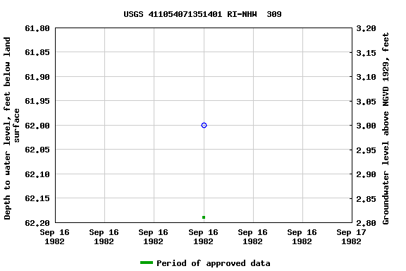 Graph of groundwater level data at USGS 411054071351401 RI-NHW  309