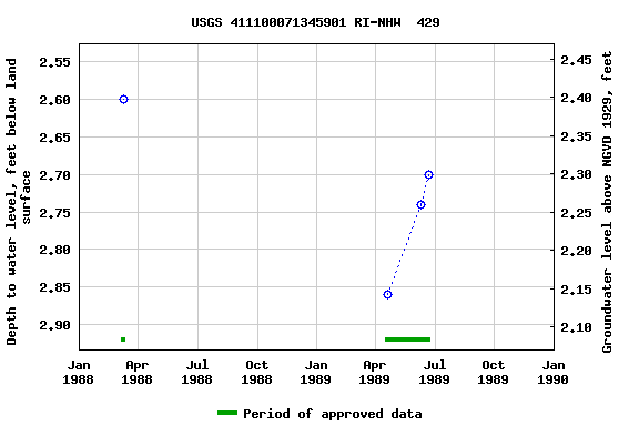 Graph of groundwater level data at USGS 411100071345901 RI-NHW  429