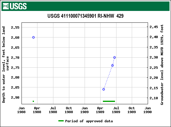 Graph of groundwater level data at USGS 411100071345901 RI-NHW  429