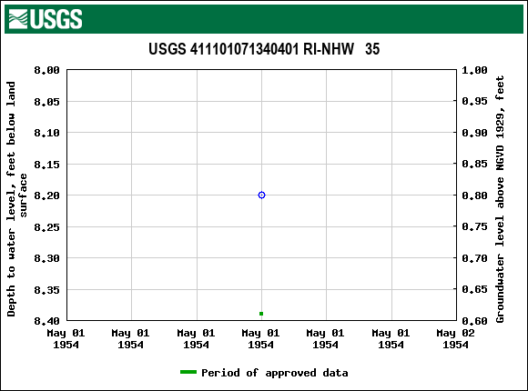 Graph of groundwater level data at USGS 411101071340401 RI-NHW   35