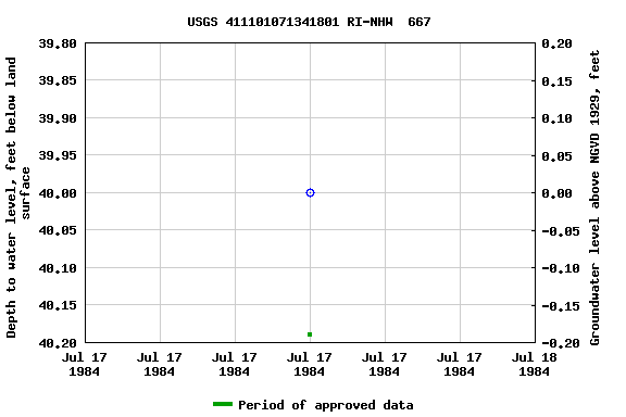 Graph of groundwater level data at USGS 411101071341801 RI-NHW  667