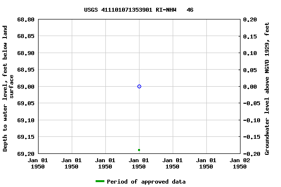 Graph of groundwater level data at USGS 411101071353901 RI-NHW   46