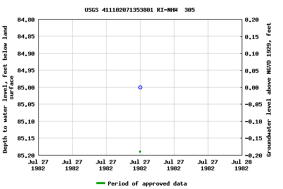 Graph of groundwater level data at USGS 411102071353801 RI-NHW  305