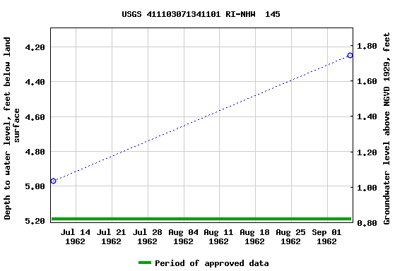 Graph of groundwater level data at USGS 411103071341101 RI-NHW  145