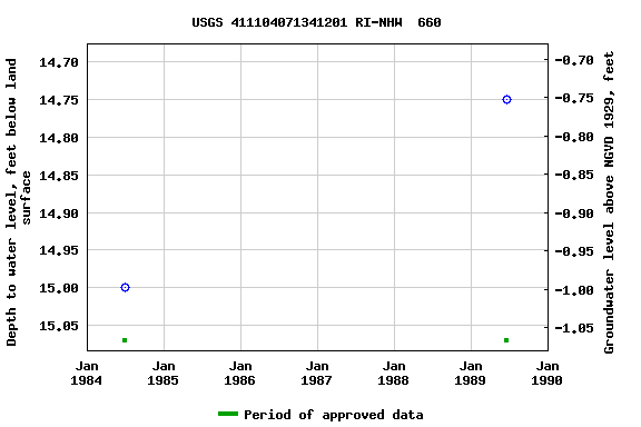 Graph of groundwater level data at USGS 411104071341201 RI-NHW  660