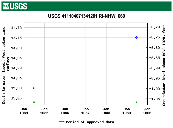 Graph of groundwater level data at USGS 411104071341201 RI-NHW  660