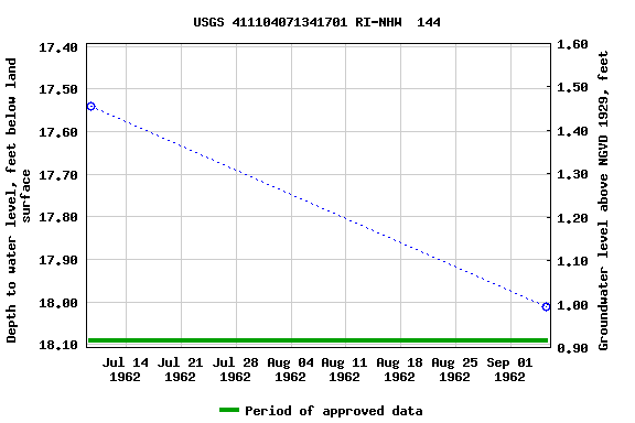 Graph of groundwater level data at USGS 411104071341701 RI-NHW  144