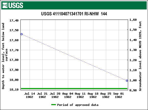 Graph of groundwater level data at USGS 411104071341701 RI-NHW  144