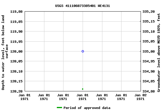 Graph of groundwater level data at USGS 411106073385401 WE4131