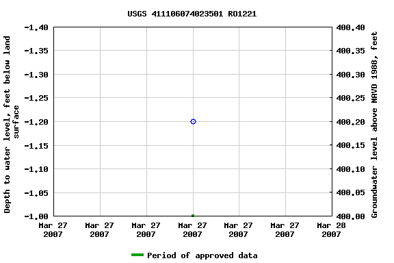 Graph of groundwater level data at USGS 411106074023501 RO1221