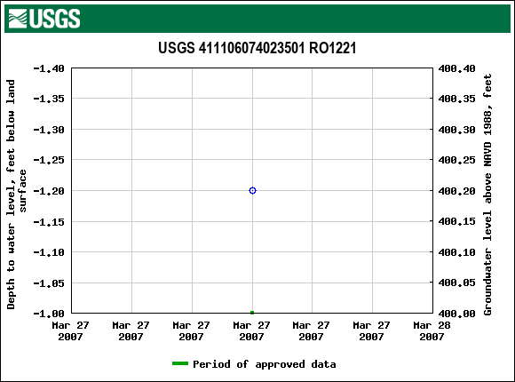 Graph of groundwater level data at USGS 411106074023501 RO1221