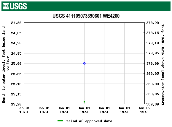 Graph of groundwater level data at USGS 411109073390601 WE4260