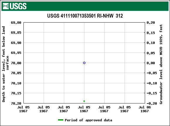 Graph of groundwater level data at USGS 411110071353501 RI-NHW  312