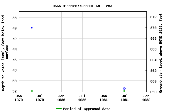 Graph of groundwater level data at USGS 411112077283001 CN   253