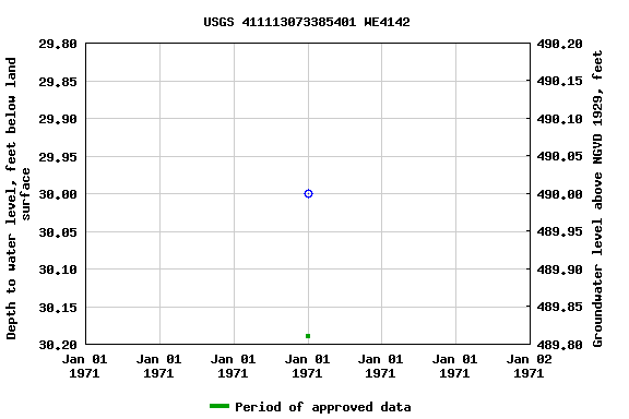 Graph of groundwater level data at USGS 411113073385401 WE4142