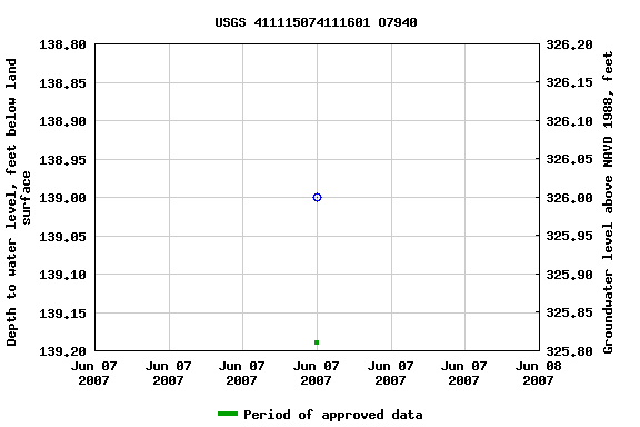 Graph of groundwater level data at USGS 411115074111601 O7940