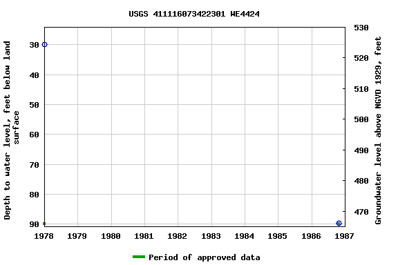 Graph of groundwater level data at USGS 411116073422301 WE4424