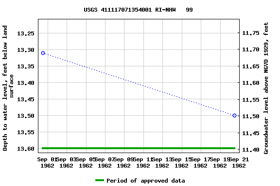 Graph of groundwater level data at USGS 411117071354001 RI-NHW   99