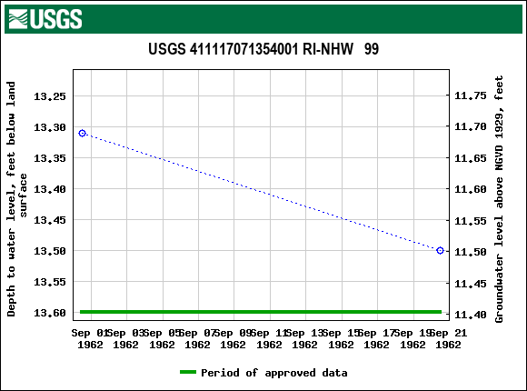 Graph of groundwater level data at USGS 411117071354001 RI-NHW   99