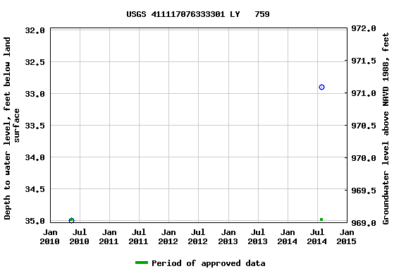 Graph of groundwater level data at USGS 411117076333301 LY   759