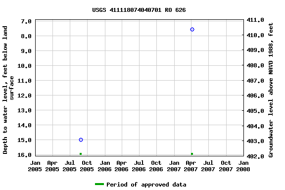 Graph of groundwater level data at USGS 411118074040701 RO 626