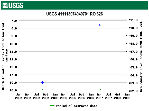 Graph of groundwater level data at USGS 411118074040701 RO 626