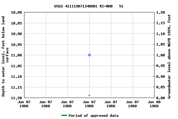 Graph of groundwater level data at USGS 411119071340801 RI-NHB   51