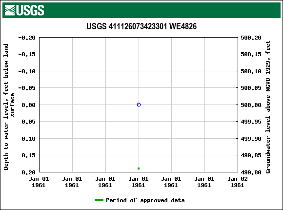 Graph of groundwater level data at USGS 411126073423301 WE4826