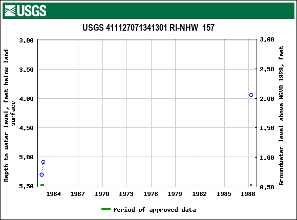 Graph of groundwater level data at USGS 411127071341301 RI-NHW  157