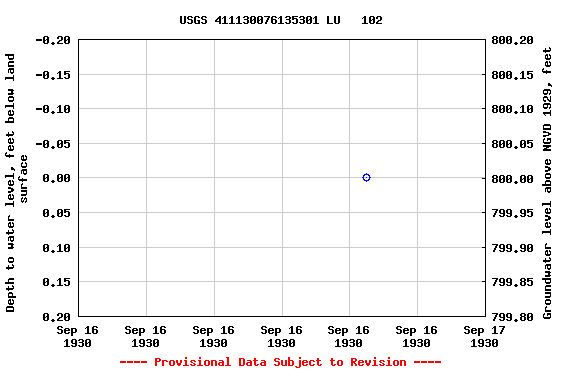 Graph of groundwater level data at USGS 411130076135301 LU   102