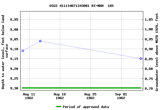 Graph of groundwater level data at USGS 411134071343001 RI-NHW  185