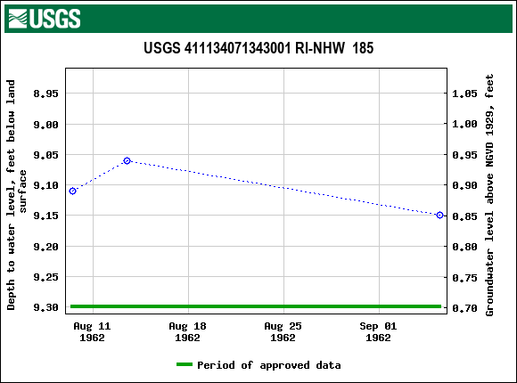 Graph of groundwater level data at USGS 411134071343001 RI-NHW  185