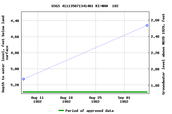 Graph of groundwater level data at USGS 411135071341401 RI-NHW  182