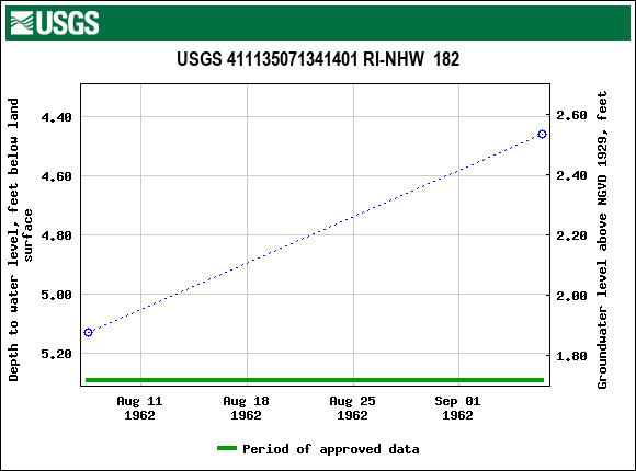 Graph of groundwater level data at USGS 411135071341401 RI-NHW  182