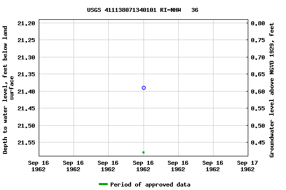 Graph of groundwater level data at USGS 411138071340101 RI-NHW   36