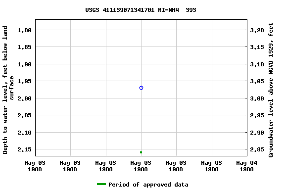 Graph of groundwater level data at USGS 411139071341701 RI-NHW  393