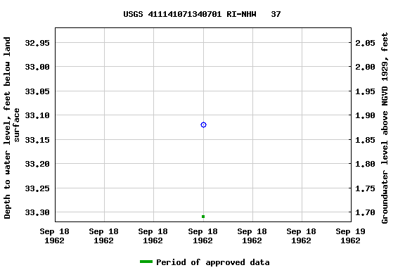 Graph of groundwater level data at USGS 411141071340701 RI-NHW   37