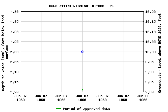 Graph of groundwater level data at USGS 411141071341501 RI-NHB   52