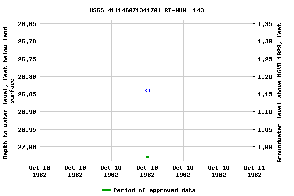 Graph of groundwater level data at USGS 411146071341701 RI-NHW  143