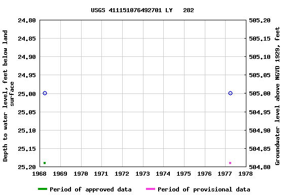 Graph of groundwater level data at USGS 411151076492701 LY   282