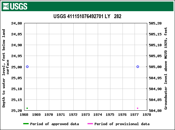 Graph of groundwater level data at USGS 411151076492701 LY   282