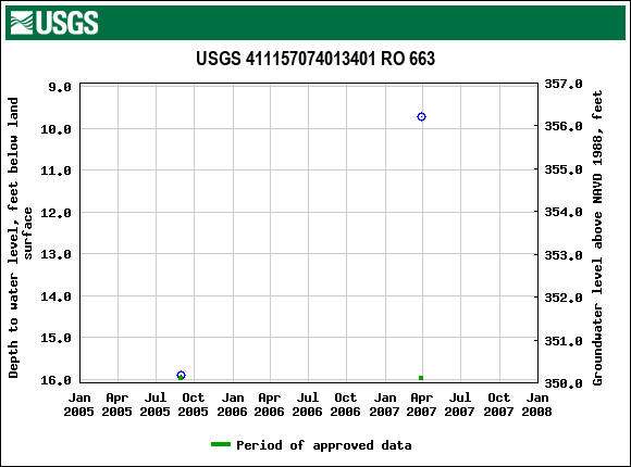 Graph of groundwater level data at USGS 411157074013401 RO 663