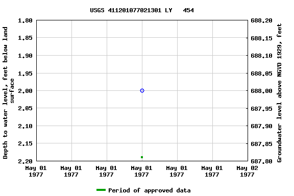 Graph of groundwater level data at USGS 411201077021301 LY   454