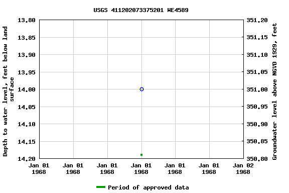 Graph of groundwater level data at USGS 411202073375201 WE4589