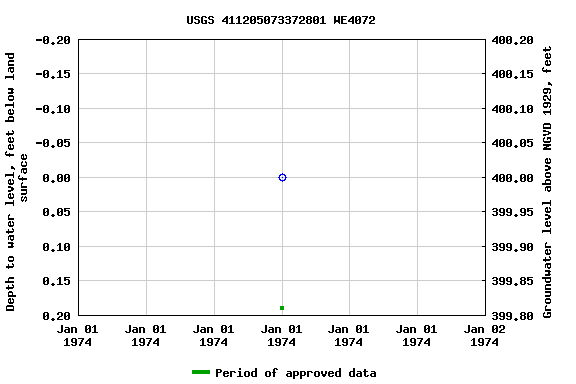 Graph of groundwater level data at USGS 411205073372801 WE4072