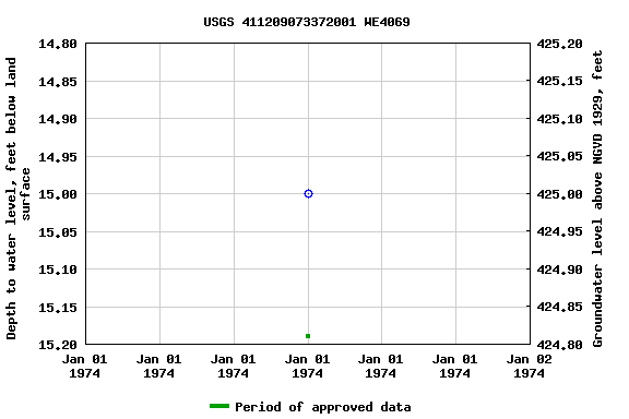 Graph of groundwater level data at USGS 411209073372001 WE4069