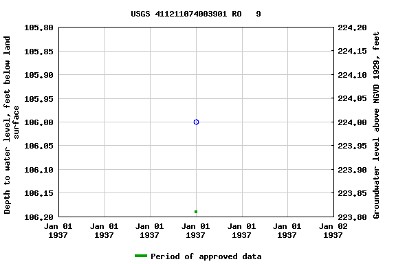 Graph of groundwater level data at USGS 411211074003901 RO   9