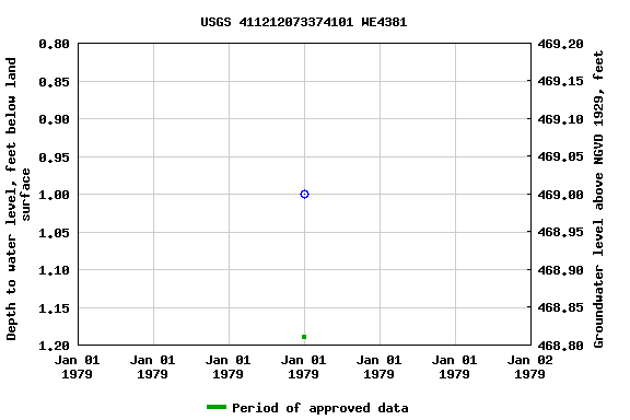 Graph of groundwater level data at USGS 411212073374101 WE4381