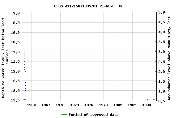 Graph of groundwater level data at USGS 411215071335701 RI-NHW   80