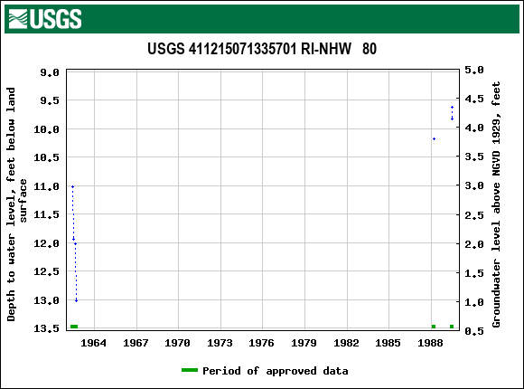 Graph of groundwater level data at USGS 411215071335701 RI-NHW   80